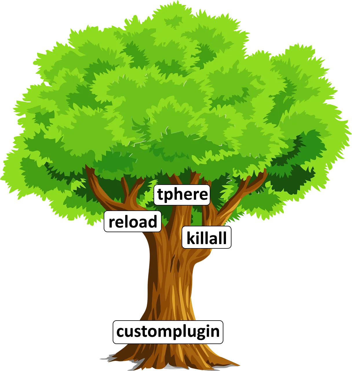 Described command tree